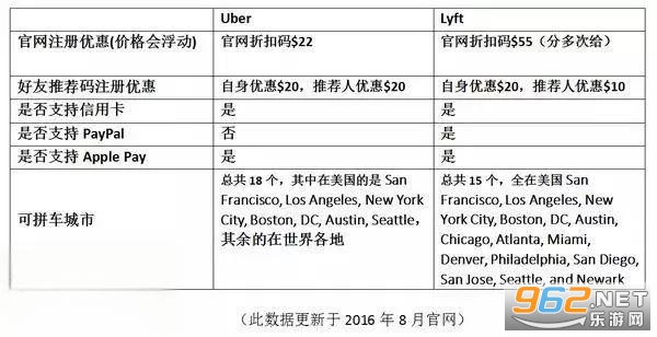Lyft app
